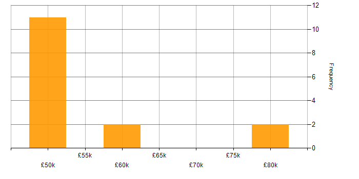 Salary histogram for Vue in Derby