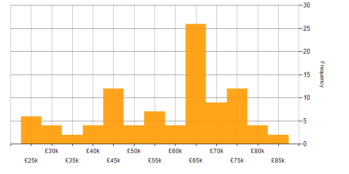 Salary histogram for Vue in the East of England