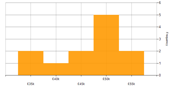 Salary histogram for Vue in East Sussex