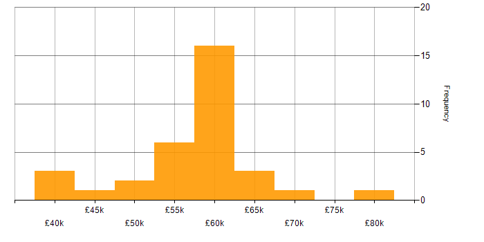 Salary histogram for Vue in Gloucestershire