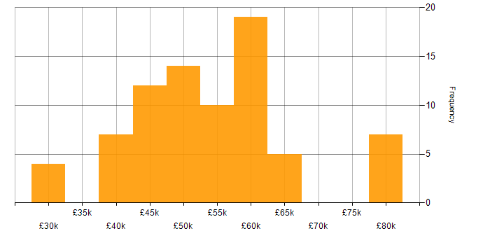 Salary histogram for Vue in Hampshire