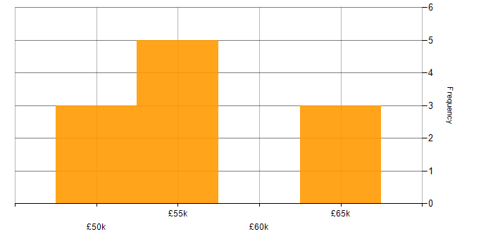 Salary histogram for Vue in Leicester