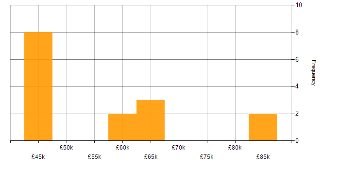Salary histogram for Vue in Newcastle upon Tyne