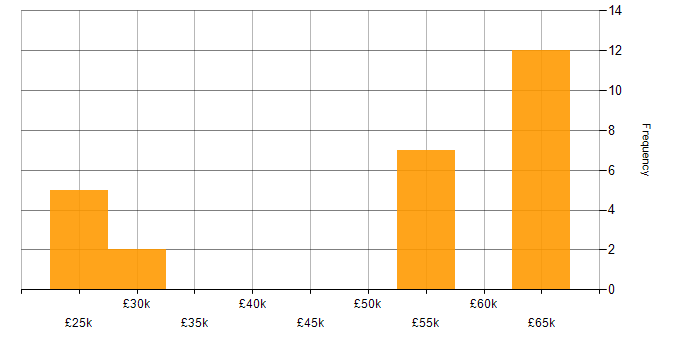 Salary histogram for Vue in Norwich