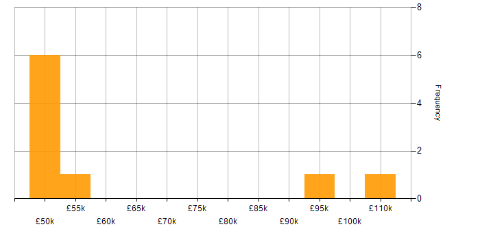 Salary histogram for Vue in Oxford