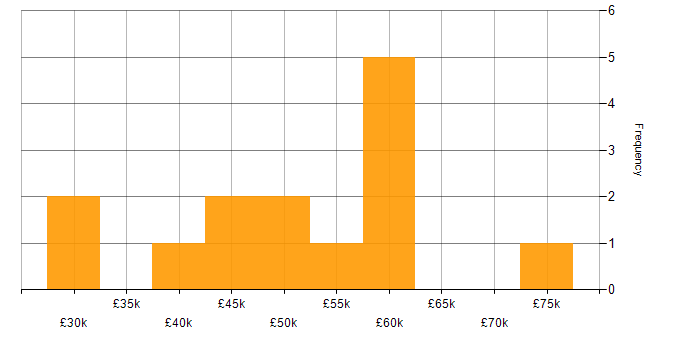 Salary histogram for Vue in South Wales