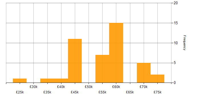 Salary histogram for Vue in South Yorkshire