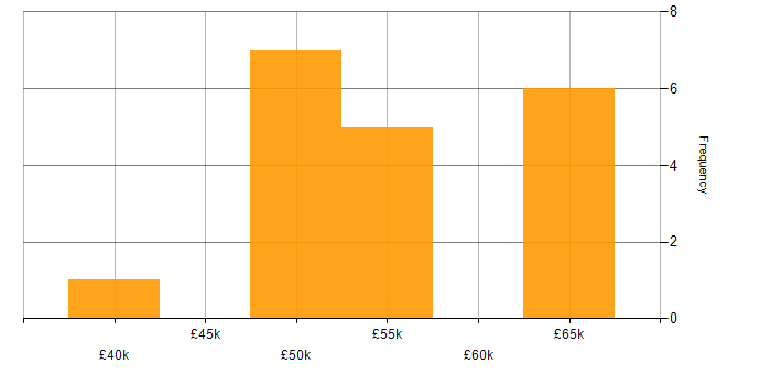 Salary histogram for Vue in Staffordshire