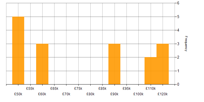 Salary histogram for Vulkan in the UK excluding London