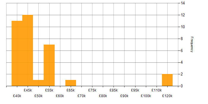 Salary histogram for Vulnerability Analyst in the UK
