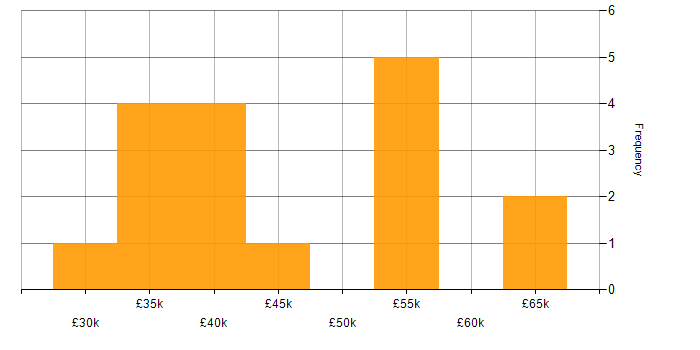Salary histogram for Vulnerability Assessment in the Midlands