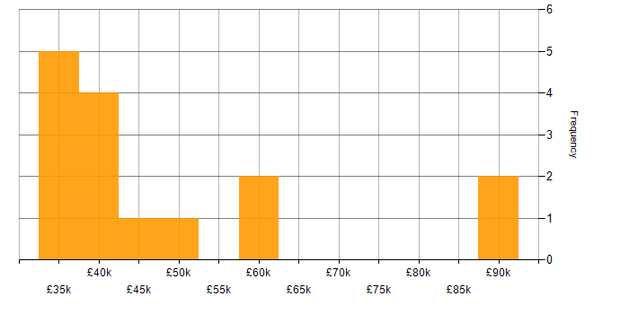 Salary histogram for Vulnerability Assessment in the North of England