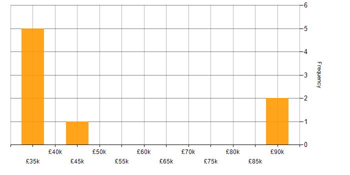 Salary histogram for Vulnerability Assessment in the North West