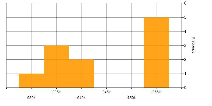 Salary histogram for Vulnerability Assessment in the West Midlands