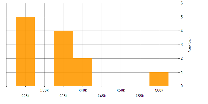 Salary histogram for Vulnerability Management in Cheshire