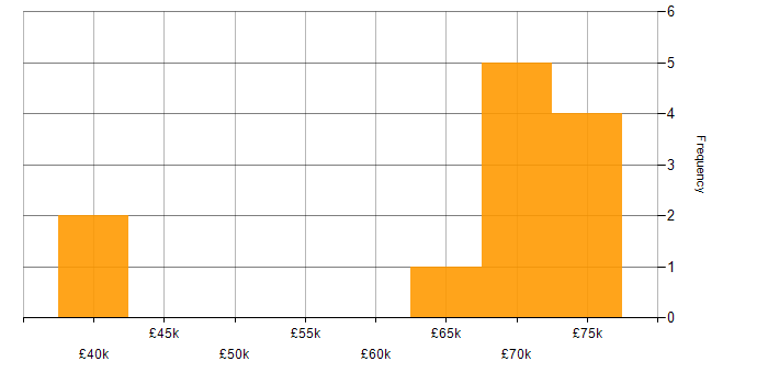 Salary histogram for Vulnerability Management in the East of England