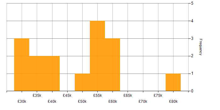 Salary histogram for Vulnerability Management in Hampshire