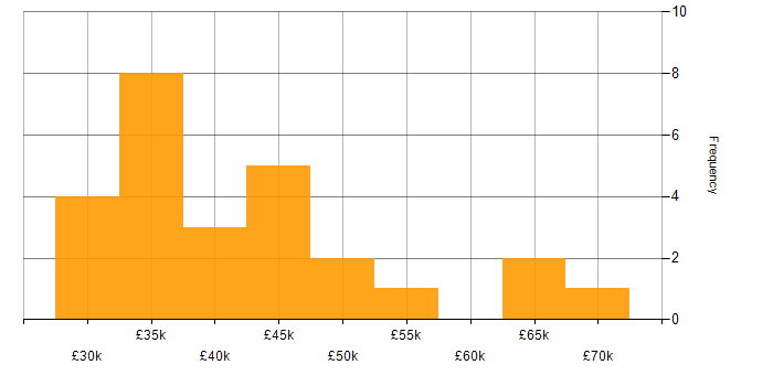 Salary histogram for Vulnerability Management in the Midlands