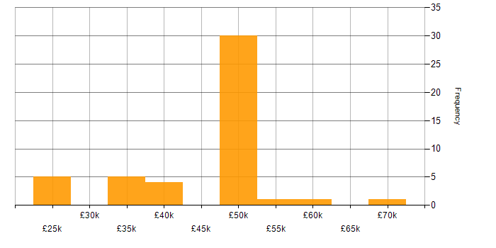Salary histogram for Vulnerability Management in the North West