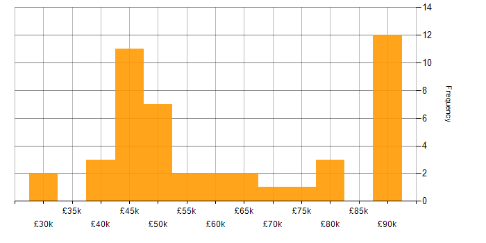 Salary histogram for Vulnerability Management in the South West