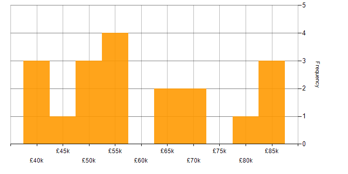 Salary histogram for Vulnerability Management in Surrey