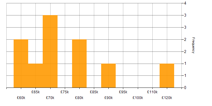 Salary histogram for Vulnerability Management in the Thames Valley