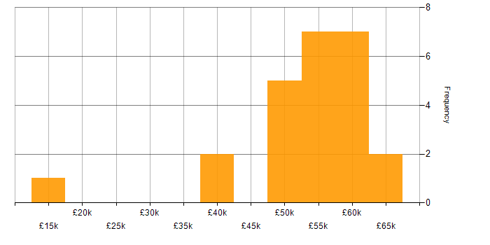 Salary histogram for Vulnerability Management in Yorkshire
