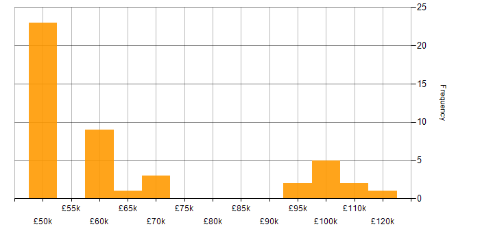 Salary histogram for Vulnerability Manager in England