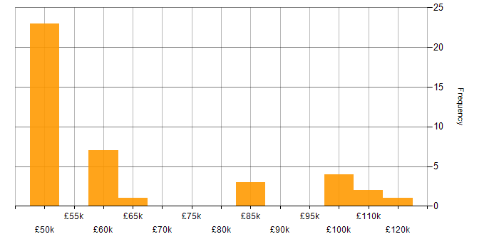 Salary histogram for Vulnerability Manager in the UK