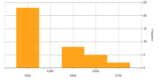 Salary histogram for Vulnerability Manager in the UK excluding London
