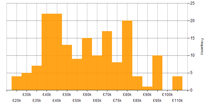 Salary histogram for Vulnerability Remediation in England