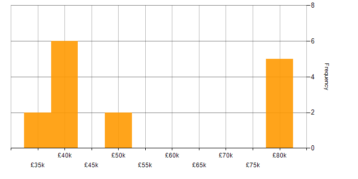 Salary histogram for Vulnerability Remediation in the Midlands