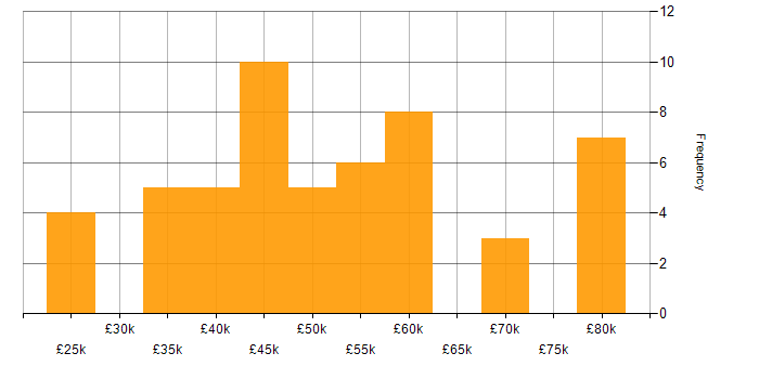 Salary histogram for Vulnerability Remediation in the North of England