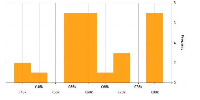 Salary histogram for Vulnerability Remediation in the North West