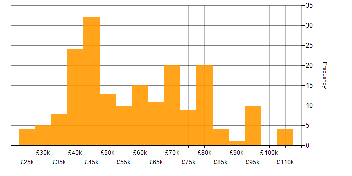 Salary histogram for Vulnerability Remediation in the UK