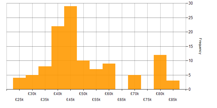 Salary histogram for Vulnerability Remediation in the UK excluding London