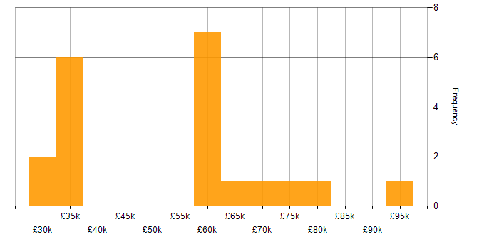 Salary histogram for Vulnerability Research in England