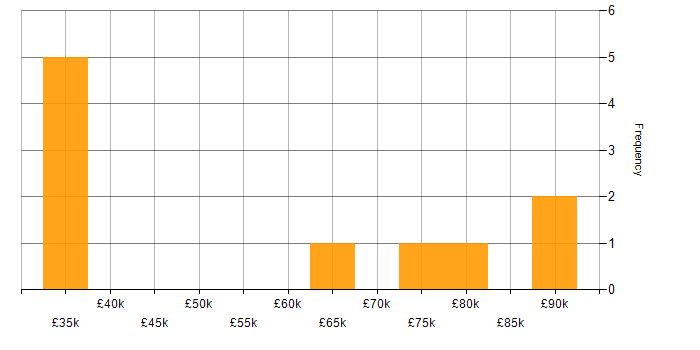 Salary histogram for Vulnerability Research in the South West