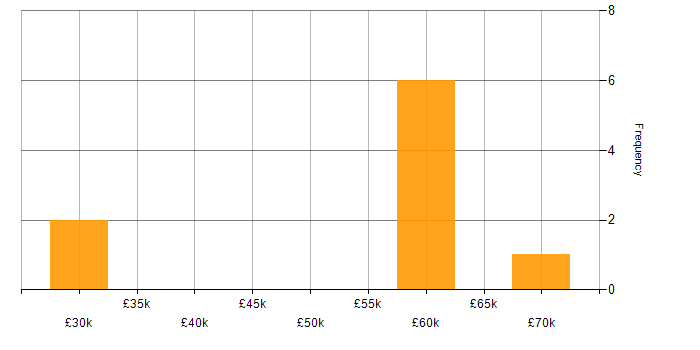 Salary histogram for Vulnerability Researcher in England