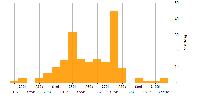 Salary histogram for Vulnerability Scanning in England