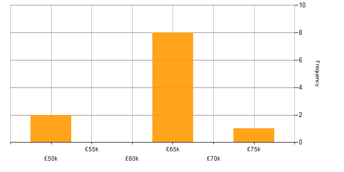 Salary histogram for Vulnerability Scanning in the Midlands