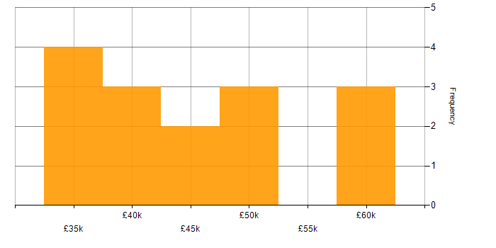 Salary histogram for Vulnerability Scanning in the North West
