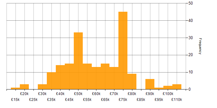 Salary histogram for Vulnerability Scanning in the UK