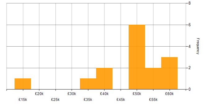 Salary histogram for Vulnerability Scanning in Yorkshire