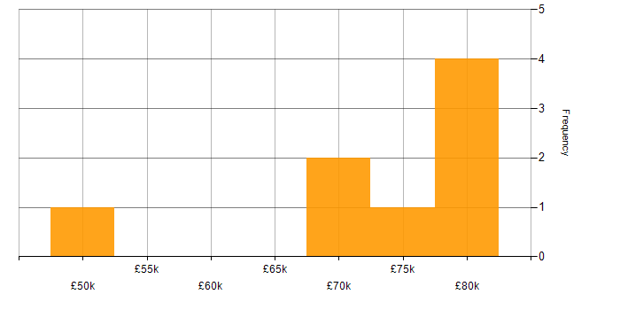 Salary histogram for Vulnerability Specialist in England