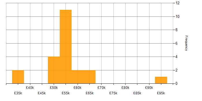 Salary histogram for VXLAN in the UK