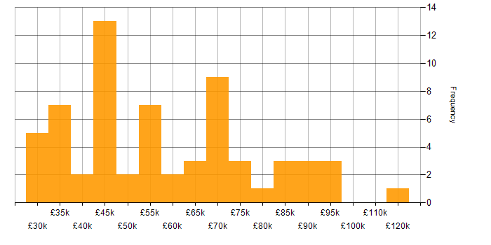 Salary histogram for WAN in the City of London