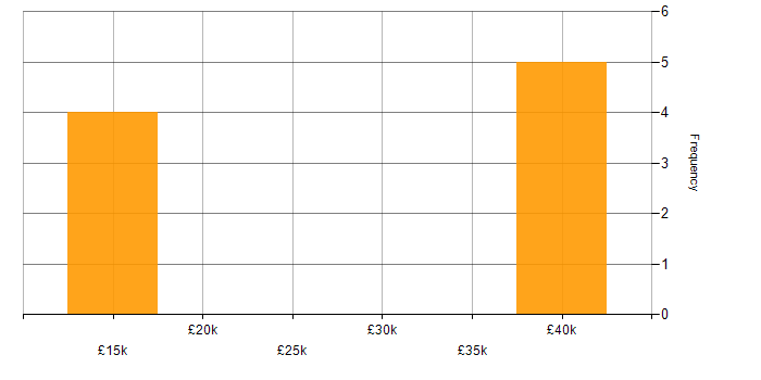 Salary histogram for WAN in Coventry
