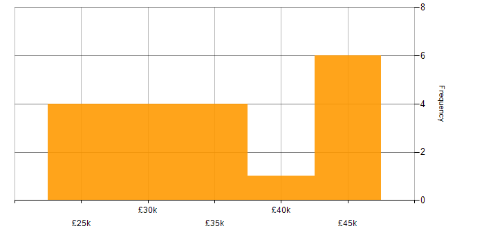 Salary histogram for WAN in Derbyshire
