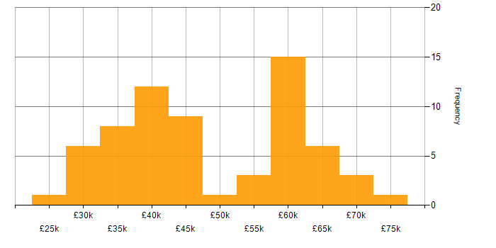 Salary histogram for WAN in Hampshire